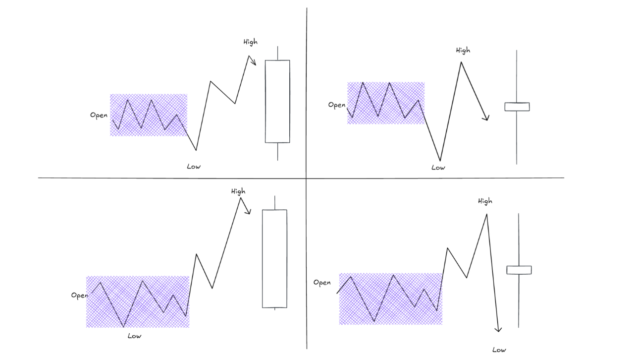 Asian Liquidity Sweep